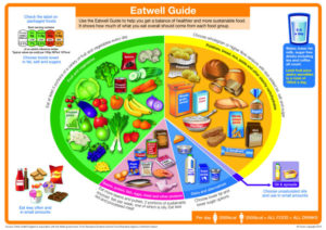 The Eatwell Guide on nutrition
